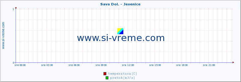 POVPREČJE :: Sava Dol. - Jesenice :: temperatura | pretok | višina :: zadnji dan / 5 minut.