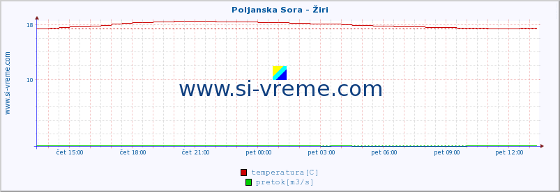 POVPREČJE :: Poljanska Sora - Žiri :: temperatura | pretok | višina :: zadnji dan / 5 minut.