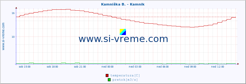 POVPREČJE :: Kamniška B. - Kamnik :: temperatura | pretok | višina :: zadnji dan / 5 minut.