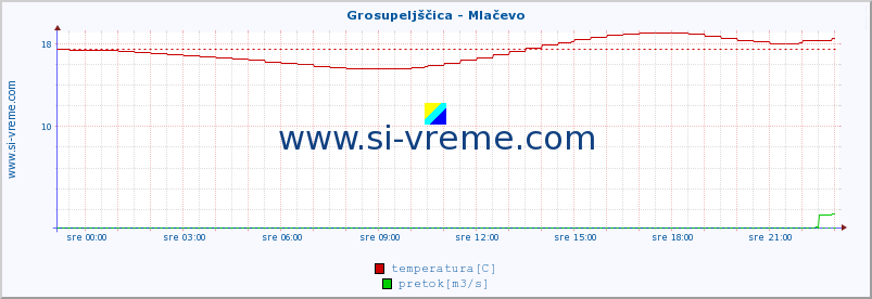 POVPREČJE :: Grosupeljščica - Mlačevo :: temperatura | pretok | višina :: zadnji dan / 5 minut.