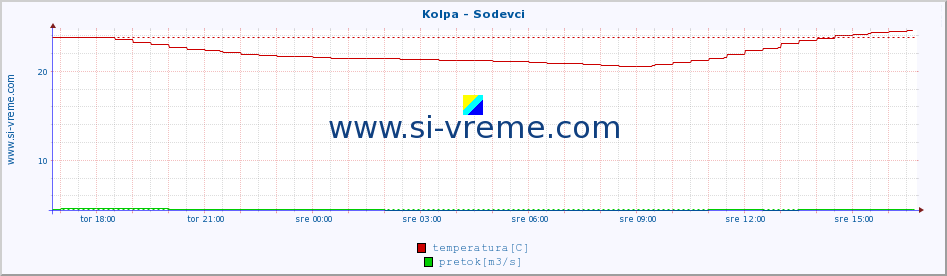 POVPREČJE :: Kolpa - Sodevci :: temperatura | pretok | višina :: zadnji dan / 5 minut.