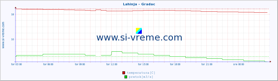 POVPREČJE :: Lahinja - Gradac :: temperatura | pretok | višina :: zadnji dan / 5 minut.