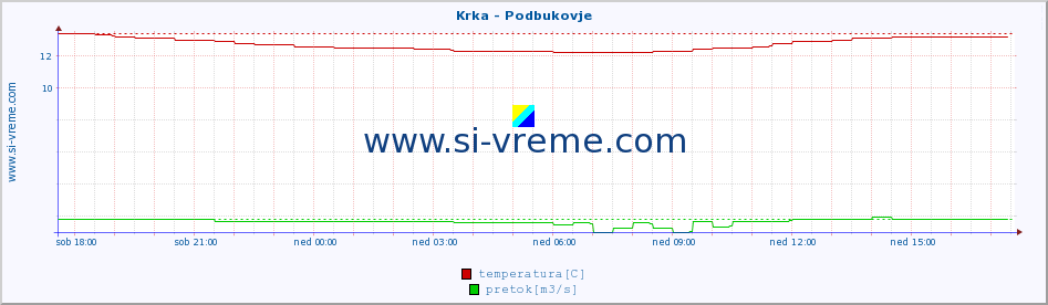 POVPREČJE :: Krka - Podbukovje :: temperatura | pretok | višina :: zadnji dan / 5 minut.