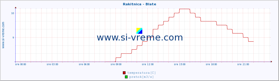 POVPREČJE :: Rakitnica - Blate :: temperatura | pretok | višina :: zadnji dan / 5 minut.