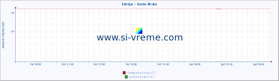 POVPREČJE :: Idrija - Golo Brdo :: temperatura | pretok | višina :: zadnji dan / 5 minut.