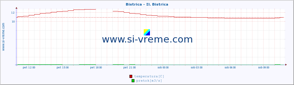 POVPREČJE :: Bistrica - Il. Bistrica :: temperatura | pretok | višina :: zadnji dan / 5 minut.