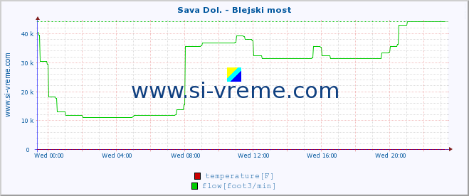  :: Sava Dol. - Blejski most :: temperature | flow | height :: last day / 5 minutes.