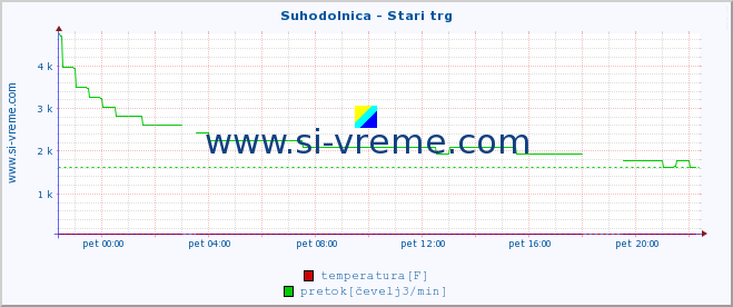 POVPREČJE :: Suhodolnica - Stari trg :: temperatura | pretok | višina :: zadnji dan / 5 minut.