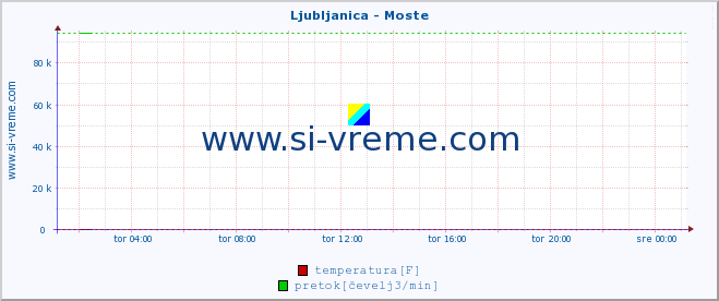 POVPREČJE :: Ljubljanica - Moste :: temperatura | pretok | višina :: zadnji dan / 5 minut.