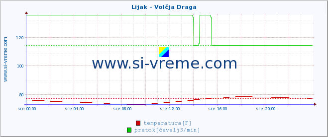 POVPREČJE :: Lijak - Volčja Draga :: temperatura | pretok | višina :: zadnji dan / 5 minut.