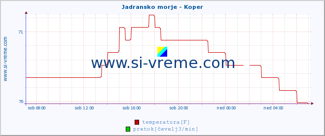 POVPREČJE :: Jadransko morje - Koper :: temperatura | pretok | višina :: zadnji dan / 5 minut.