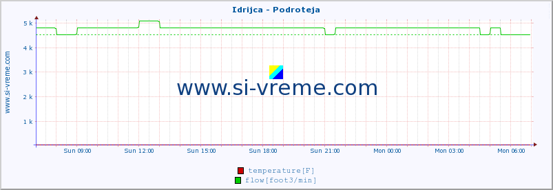  :: Idrijca - Podroteja :: temperature | flow | height :: last day / 5 minutes.