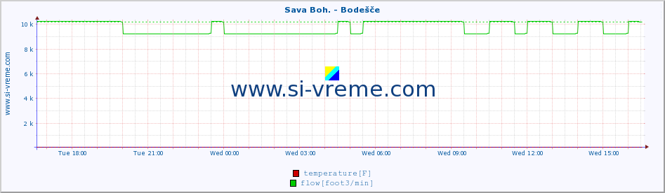  :: Sava Boh. - Bodešče :: temperature | flow | height :: last day / 5 minutes.