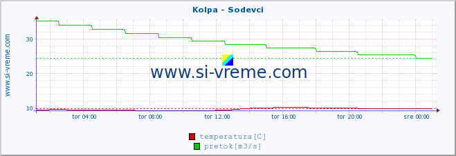 POVPREČJE :: Kolpa - Sodevci :: temperatura | pretok | višina :: zadnji dan / 5 minut.