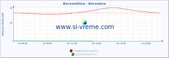 POVPREČJE :: Borovniščica - Borovnica :: temperatura | pretok | višina :: zadnji dan / 5 minut.