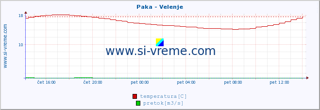 POVPREČJE :: Paka - Velenje :: temperatura | pretok | višina :: zadnji dan / 5 minut.