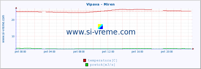 POVPREČJE :: Vipava - Miren :: temperatura | pretok | višina :: zadnji dan / 5 minut.