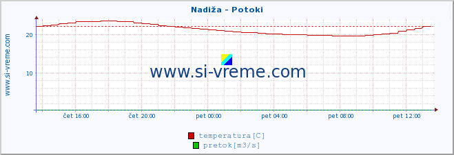 POVPREČJE :: Nadiža - Potoki :: temperatura | pretok | višina :: zadnji dan / 5 minut.