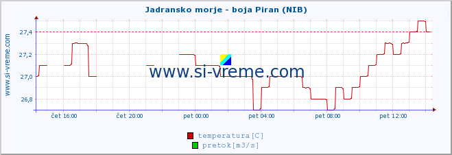 POVPREČJE :: Jadransko morje - boja Piran (NIB) :: temperatura | pretok | višina :: zadnji dan / 5 minut.