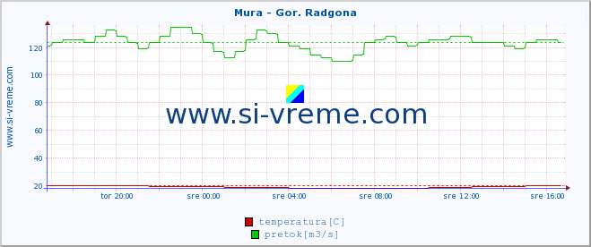 POVPREČJE :: Mura - Gor. Radgona :: temperatura | pretok | višina :: zadnji dan / 5 minut.