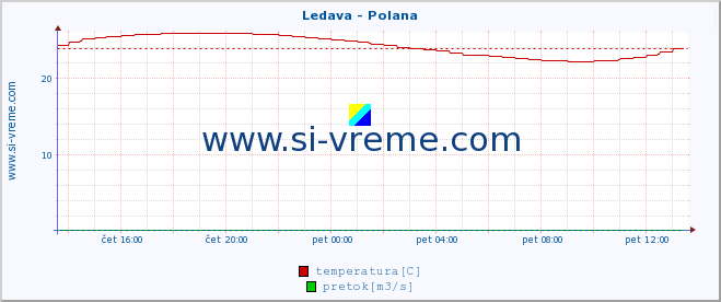 POVPREČJE :: Ledava - Polana :: temperatura | pretok | višina :: zadnji dan / 5 minut.