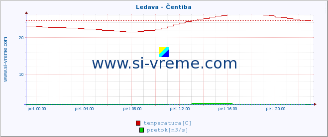 POVPREČJE :: Ledava - Čentiba :: temperatura | pretok | višina :: zadnji dan / 5 minut.