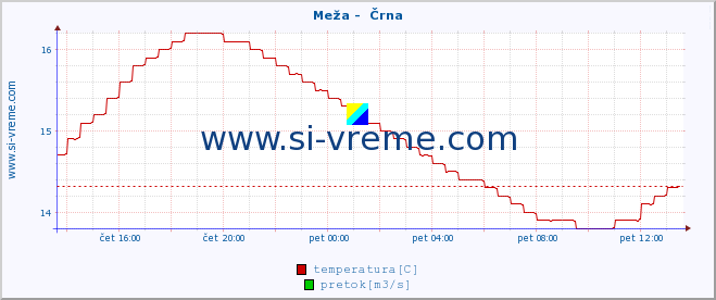 POVPREČJE :: Meža -  Črna :: temperatura | pretok | višina :: zadnji dan / 5 minut.