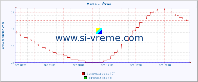 POVPREČJE :: Meža -  Črna :: temperatura | pretok | višina :: zadnji dan / 5 minut.