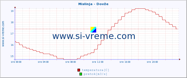 POVPREČJE :: Mislinja - Dovže :: temperatura | pretok | višina :: zadnji dan / 5 minut.