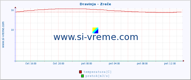 POVPREČJE :: Dravinja - Zreče :: temperatura | pretok | višina :: zadnji dan / 5 minut.