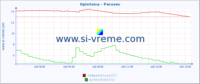 POVPREČJE :: Oplotnica - Perovec :: temperatura | pretok | višina :: zadnji dan / 5 minut.