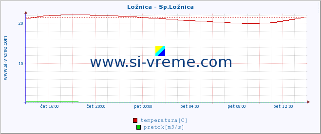 POVPREČJE :: Ložnica - Sp.Ložnica :: temperatura | pretok | višina :: zadnji dan / 5 minut.