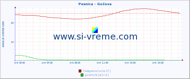 POVPREČJE :: Pesnica - Gočova :: temperatura | pretok | višina :: zadnji dan / 5 minut.