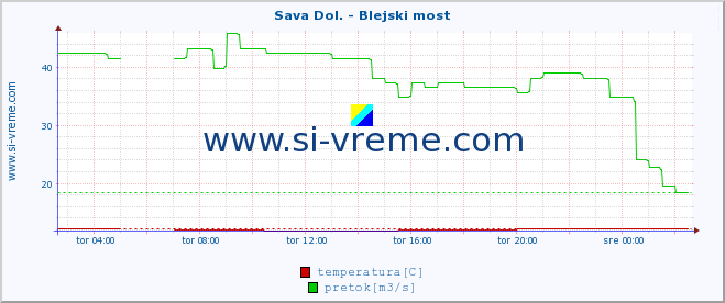 POVPREČJE :: Sava Dol. - Blejski most :: temperatura | pretok | višina :: zadnji dan / 5 minut.