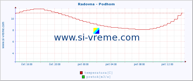 POVPREČJE :: Radovna - Podhom :: temperatura | pretok | višina :: zadnji dan / 5 minut.