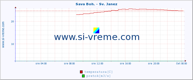 POVPREČJE :: Sava Boh. - Sv. Janez :: temperatura | pretok | višina :: zadnji dan / 5 minut.