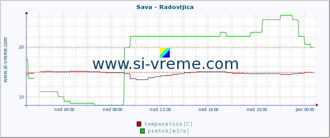 POVPREČJE :: Sava - Radovljica :: temperatura | pretok | višina :: zadnji dan / 5 minut.