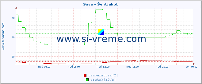 POVPREČJE :: Sava - Šentjakob :: temperatura | pretok | višina :: zadnji dan / 5 minut.