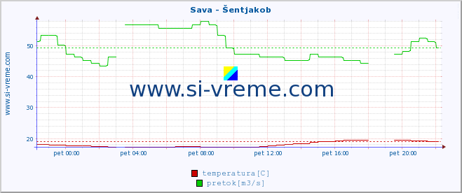 POVPREČJE :: Sava - Šentjakob :: temperatura | pretok | višina :: zadnji dan / 5 minut.