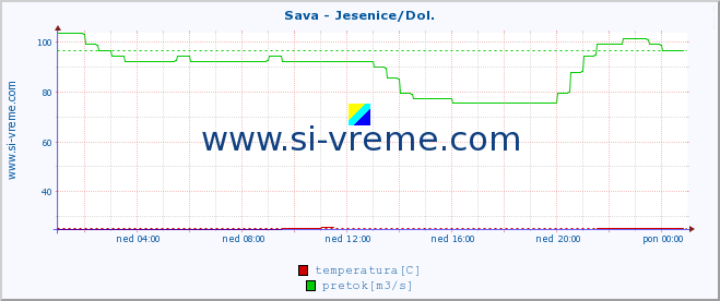 POVPREČJE :: Sava - Jesenice/Dol. :: temperatura | pretok | višina :: zadnji dan / 5 minut.