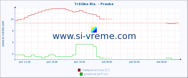 POVPREČJE :: Tržiška Bis. - Preska :: temperatura | pretok | višina :: zadnji dan / 5 minut.