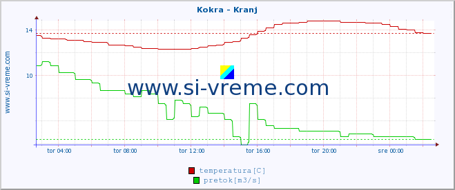 POVPREČJE :: Kokra - Kranj :: temperatura | pretok | višina :: zadnji dan / 5 minut.