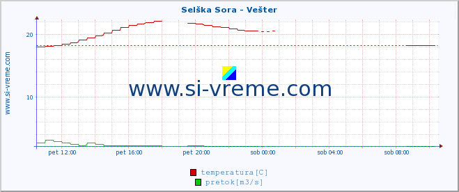 POVPREČJE :: Selška Sora - Vešter :: temperatura | pretok | višina :: zadnji dan / 5 minut.