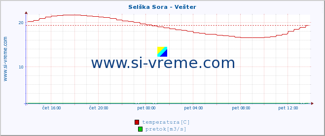 POVPREČJE :: Selška Sora - Vešter :: temperatura | pretok | višina :: zadnji dan / 5 minut.