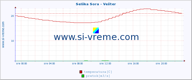 POVPREČJE :: Selška Sora - Vešter :: temperatura | pretok | višina :: zadnji dan / 5 minut.