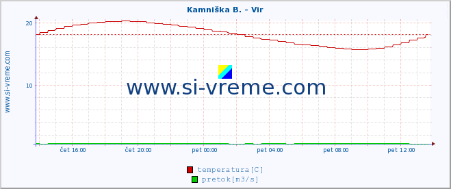 POVPREČJE :: Kamniška B. - Vir :: temperatura | pretok | višina :: zadnji dan / 5 minut.