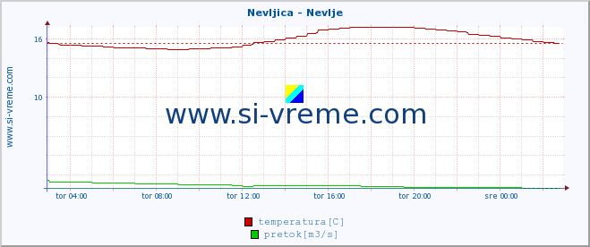 POVPREČJE :: Nevljica - Nevlje :: temperatura | pretok | višina :: zadnji dan / 5 minut.