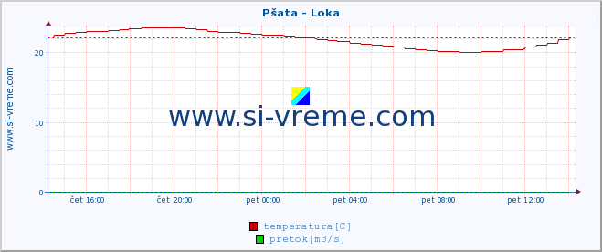 POVPREČJE :: Pšata - Loka :: temperatura | pretok | višina :: zadnji dan / 5 minut.