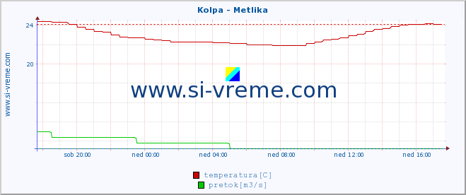 POVPREČJE :: Kolpa - Metlika :: temperatura | pretok | višina :: zadnji dan / 5 minut.