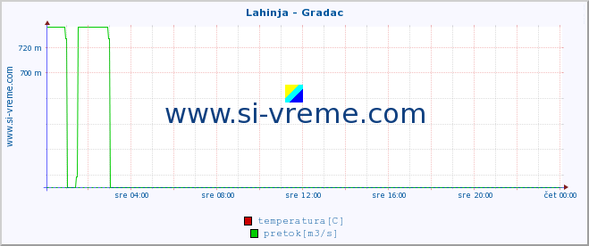 POVPREČJE :: Lahinja - Gradac :: temperatura | pretok | višina :: zadnji dan / 5 minut.